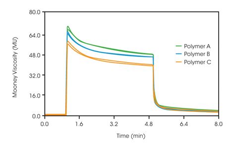 Mooney viscosity—PC type service|mooney viscosity examples.